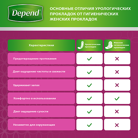 Депенд (Depend) Прокладки Normal 12 шт