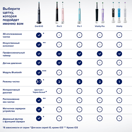 Oral-B Электрическая зубная щетка PRO 3 с 1 сменной насадкой черная + дорожный футляр 1 шт